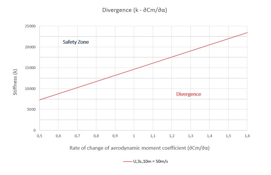 Divergencia k-C