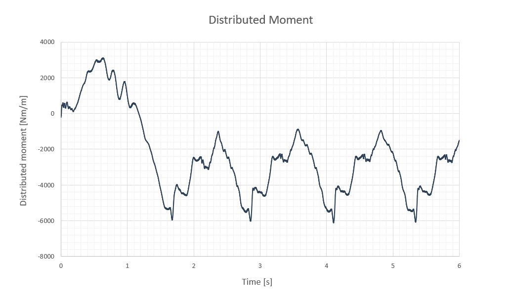 Distributed moment