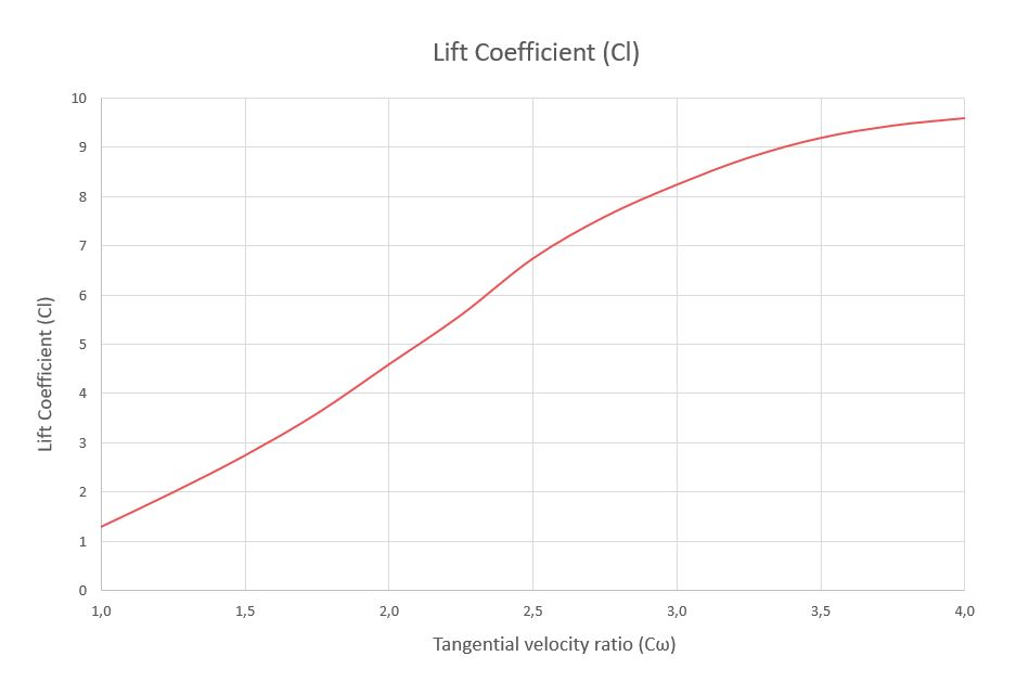 Lift coefficient