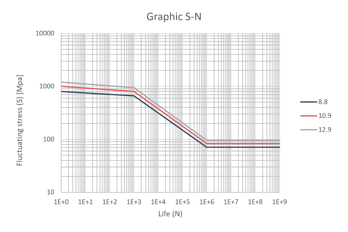 curvas-S-N-tornilleria-fatiga