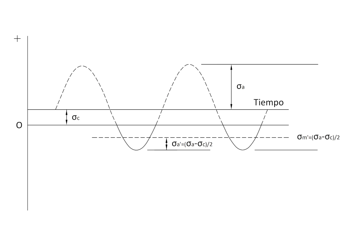 grafica-esfuerzos-alternantes