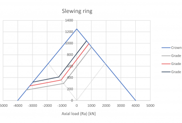 Cálculo de Tornillos a Fatiga en Coronas
