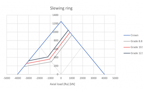Cálculo de Tornillos a Fatiga en Coronas