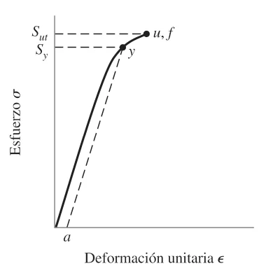 curva-tension-deformacion-material-fragil