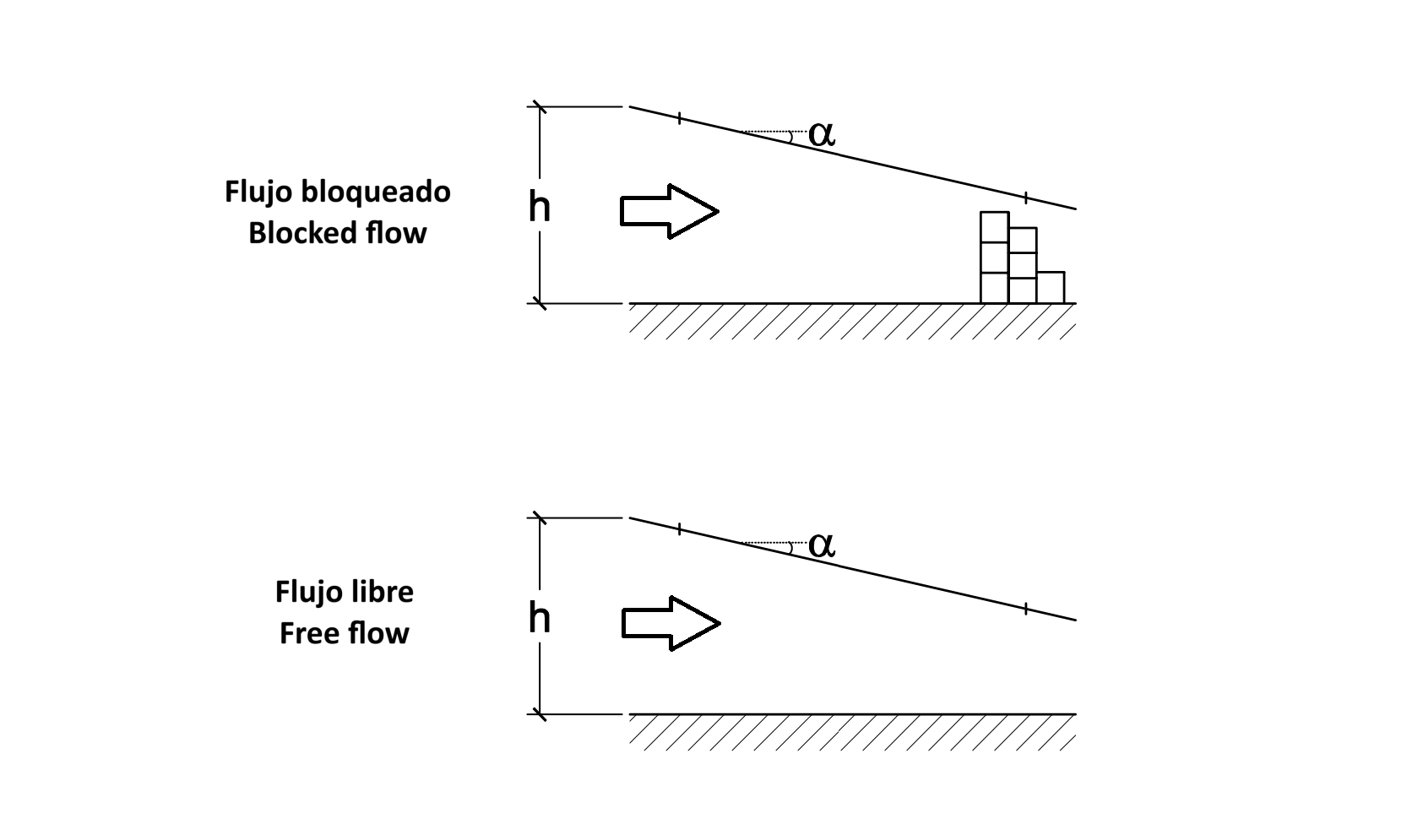 Imagen flujo libre vs bloqueado